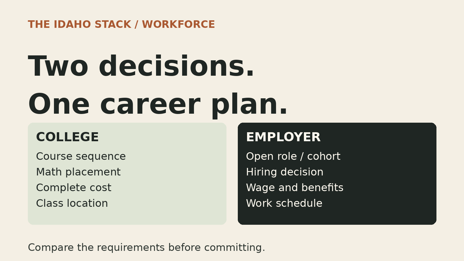 Two sets of requirements to compare: college course sequence, placement, cost and location; employer opening, hiring, pay and schedule.