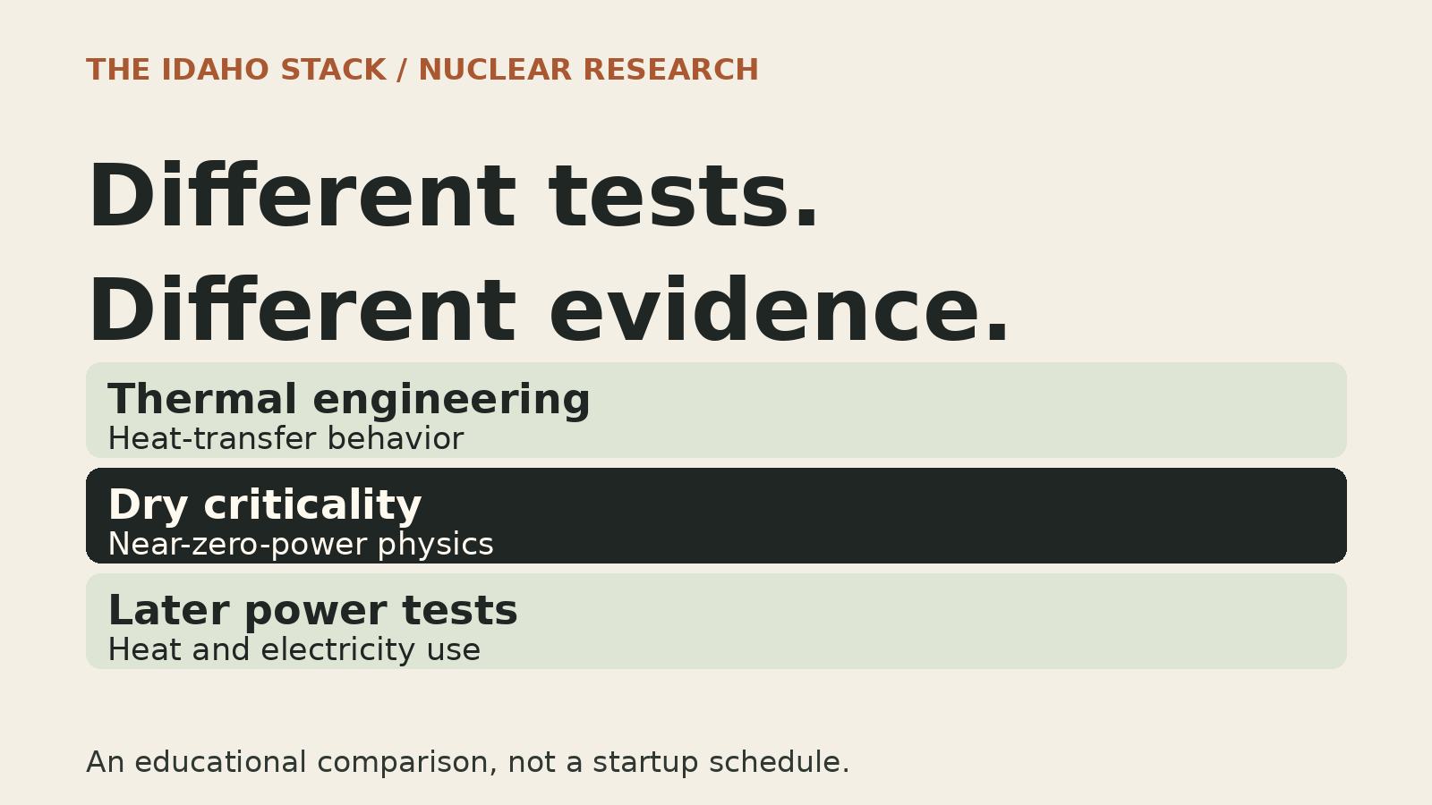 MARVEL evidence comparison: thermal engineering tests examine heat transfer; dry criticality examines near-zero-power physics; later power tests examine heat and electricity use.